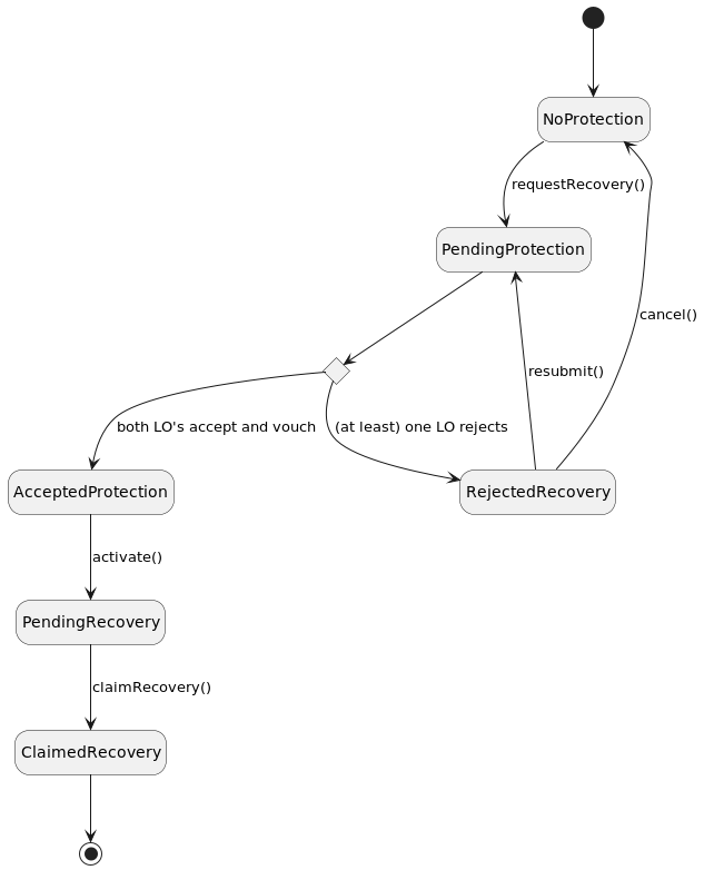 Recovery State Diagram